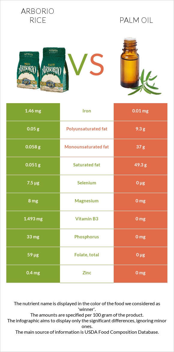 Arborio rice vs Palm oil infographic