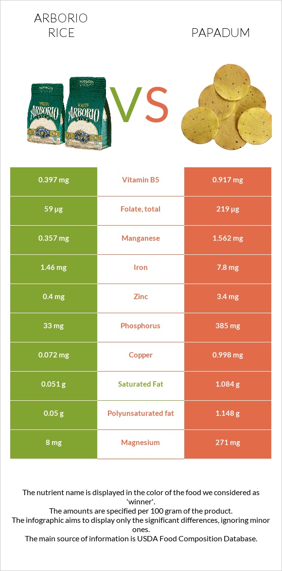 Arborio rice vs Papadum infographic