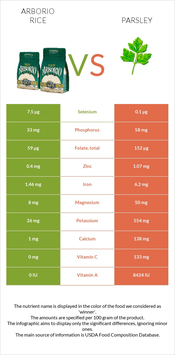 Arborio rice vs Parsley infographic