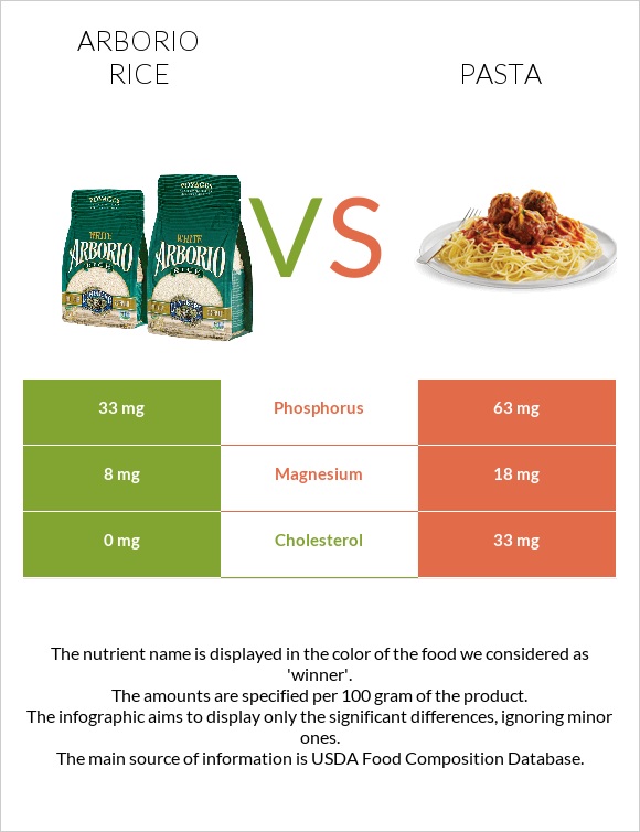 Arborio rice vs Pasta infographic