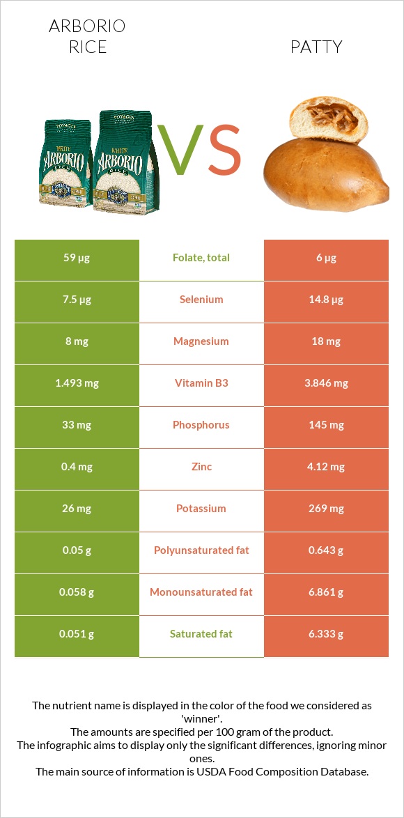 Արբորիո բրինձ vs Բլիթ infographic