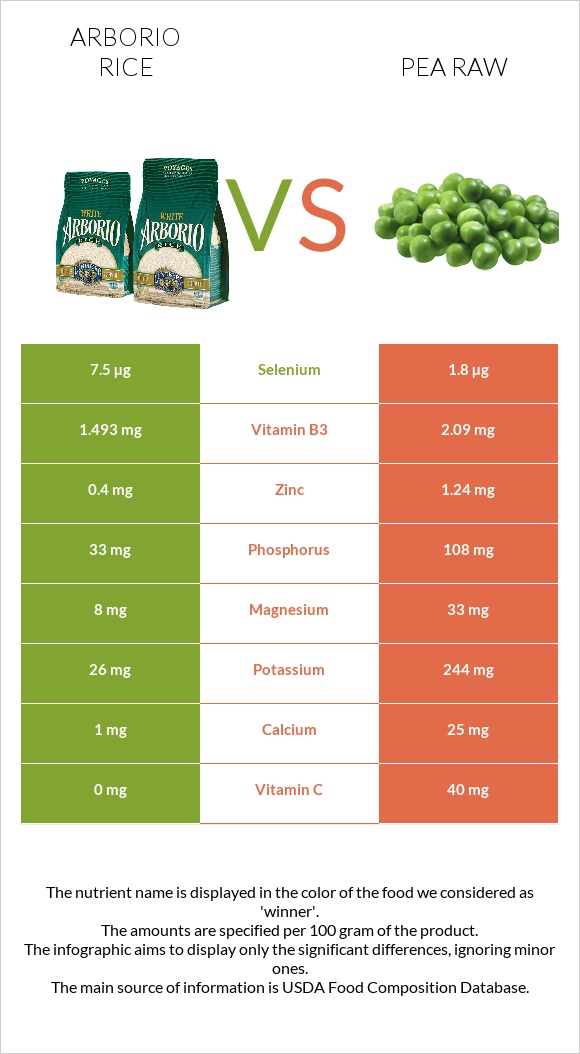 Arborio rice vs Pea raw infographic