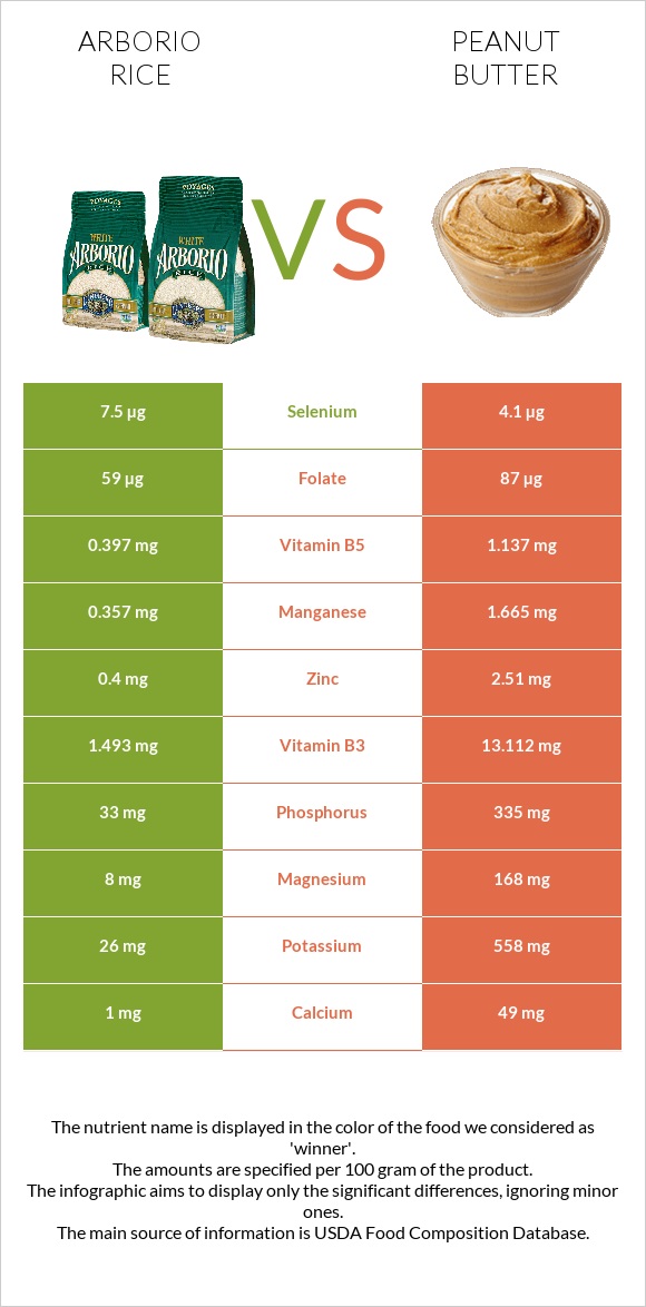 Arborio rice vs Peanut butter infographic