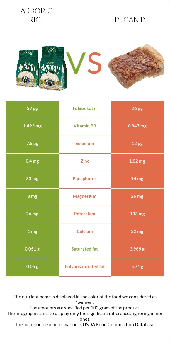 Arborio rice vs Pecan pie infographic