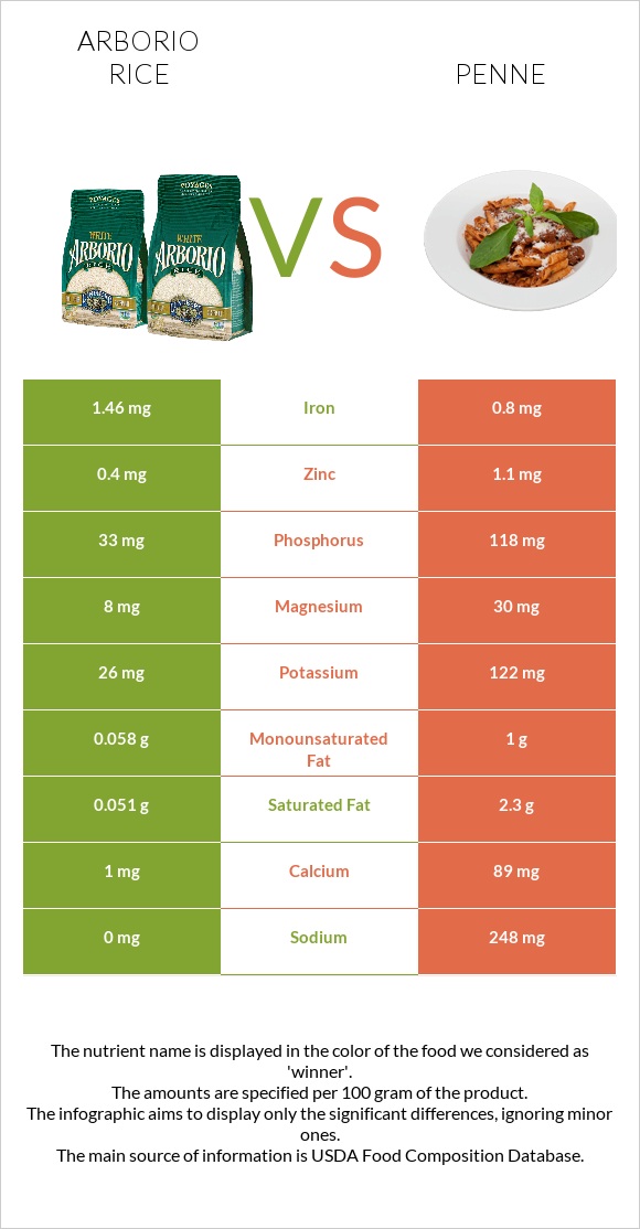 Arborio rice vs Penne infographic
