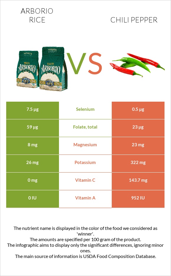 Arborio rice vs Chili pepper infographic