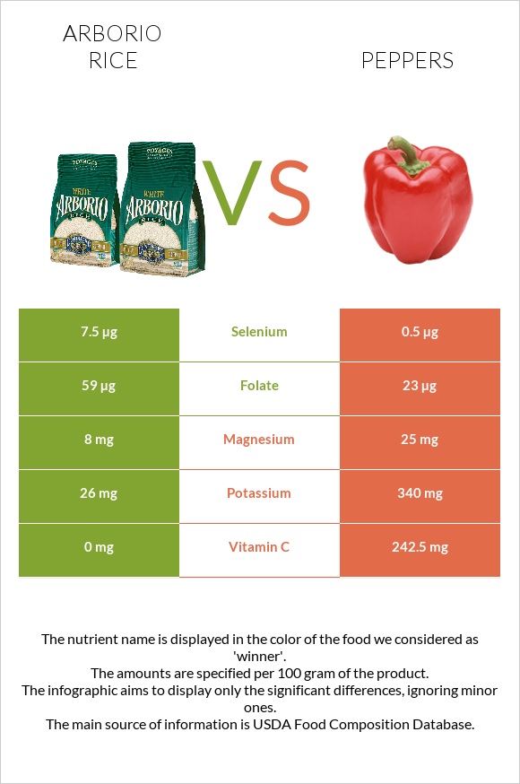 Arborio rice vs Chili Pepper infographic