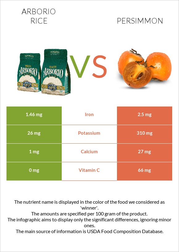 Arborio rice vs Persimmon infographic