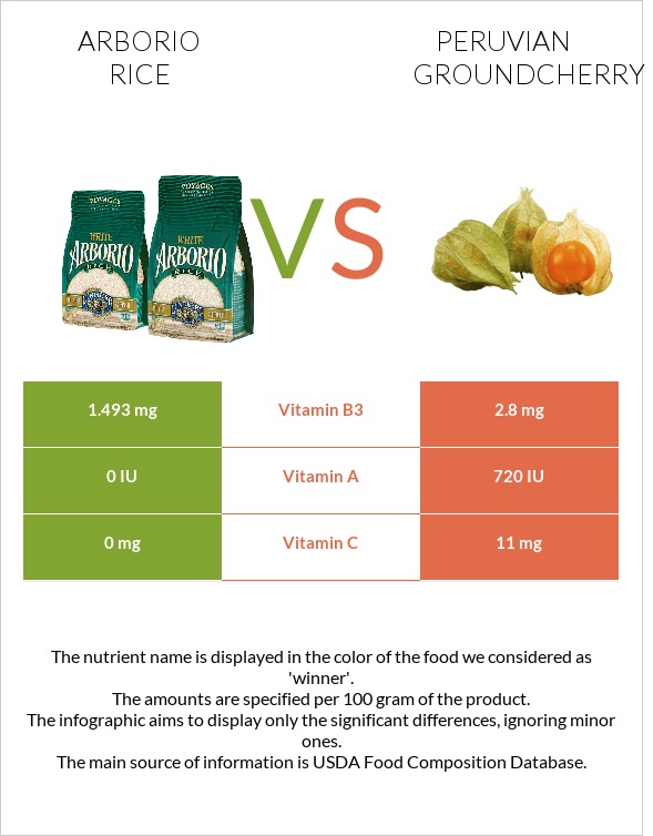 Arborio rice vs Peruvian groundcherry infographic