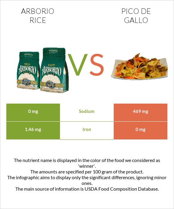 Arborio rice vs Pico de gallo infographic