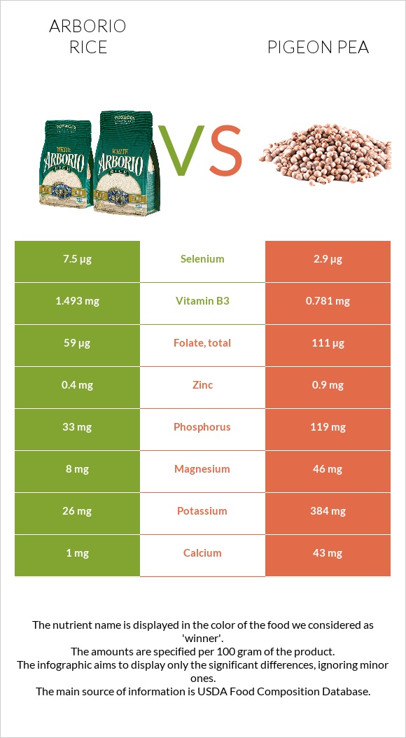 Arborio rice vs Pigeon pea infographic