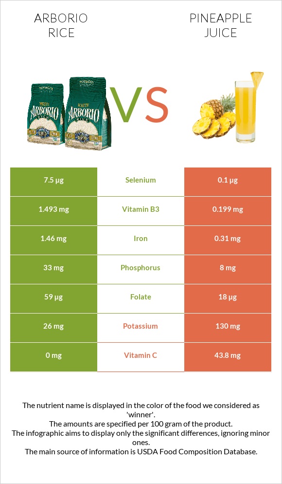 Arborio rice vs Pineapple juice infographic