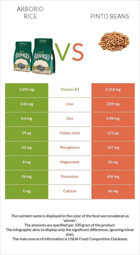 Arborio rice vs Pinto beans infographic