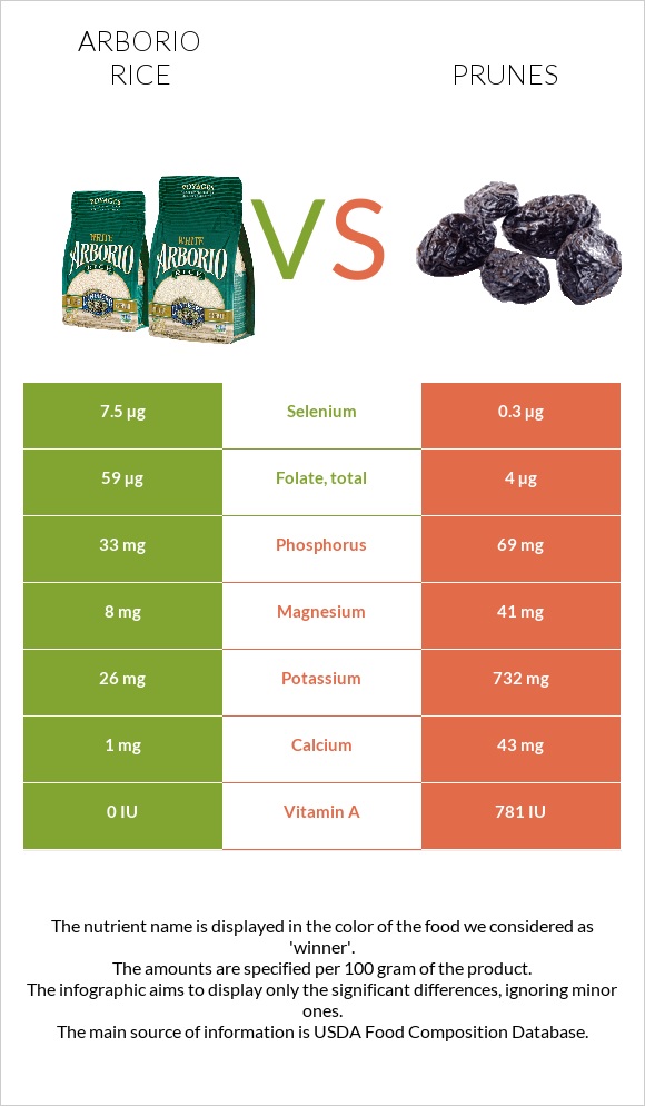 Arborio rice vs Prunes infographic