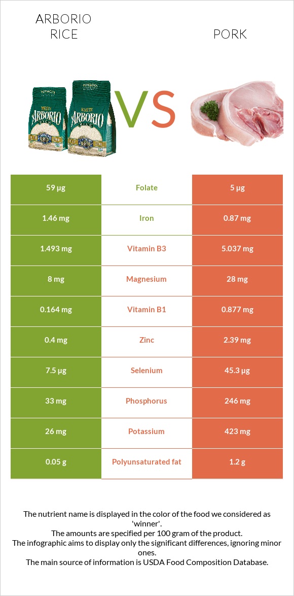 Arborio rice vs Pork infographic