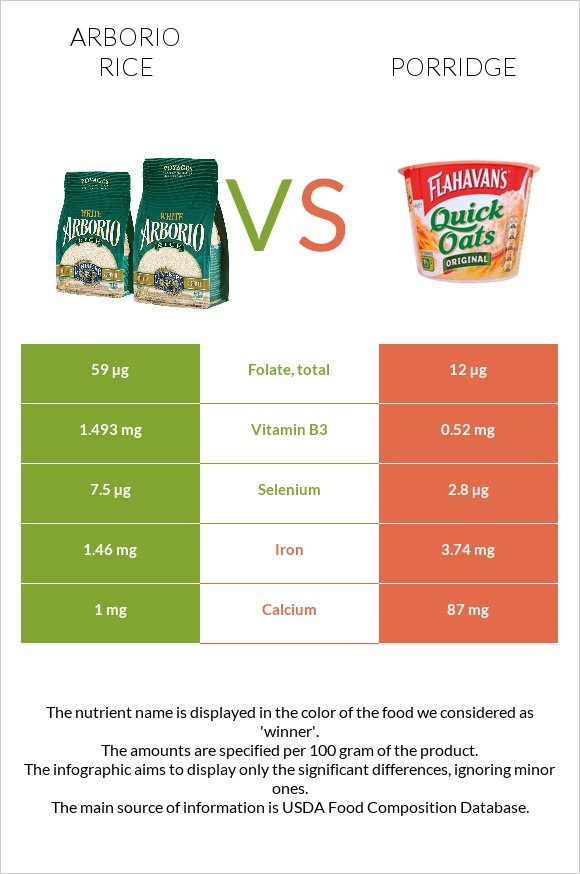 Arborio rice vs Porridge infographic