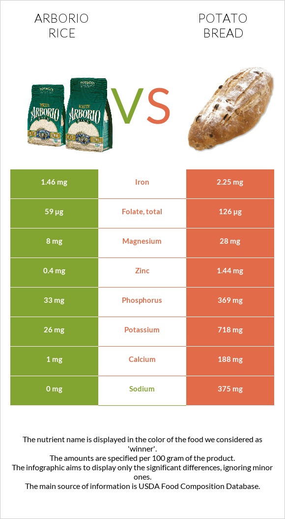 Arborio rice vs Potato bread infographic