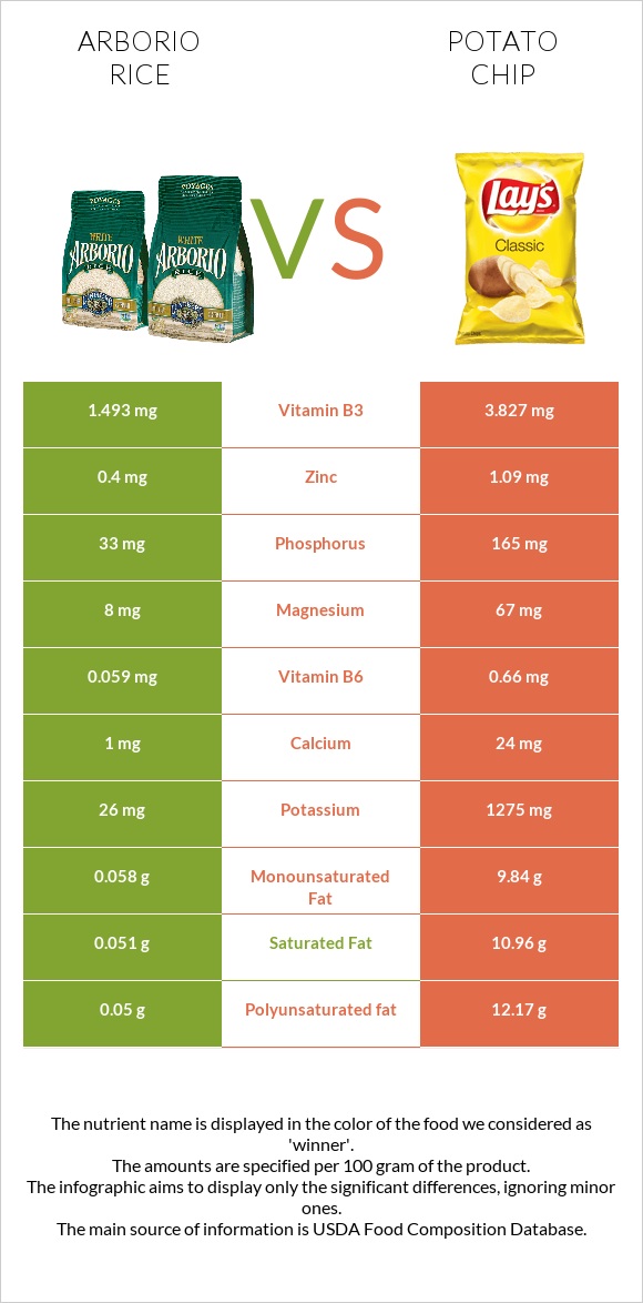 Arborio rice vs Potato chips infographic
