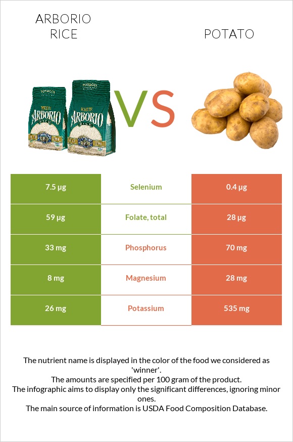 Arborio rice vs Potato infographic