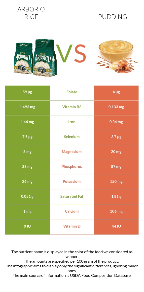 Arborio rice vs Pudding infographic