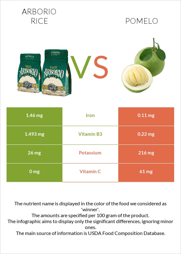 Arborio rice vs Pomelo infographic