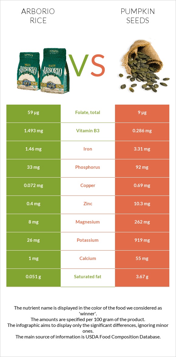 Արբորիո բրինձ vs Դդմի սերմեր infographic