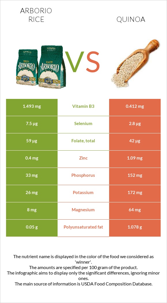 Arborio rice vs Quinoa infographic