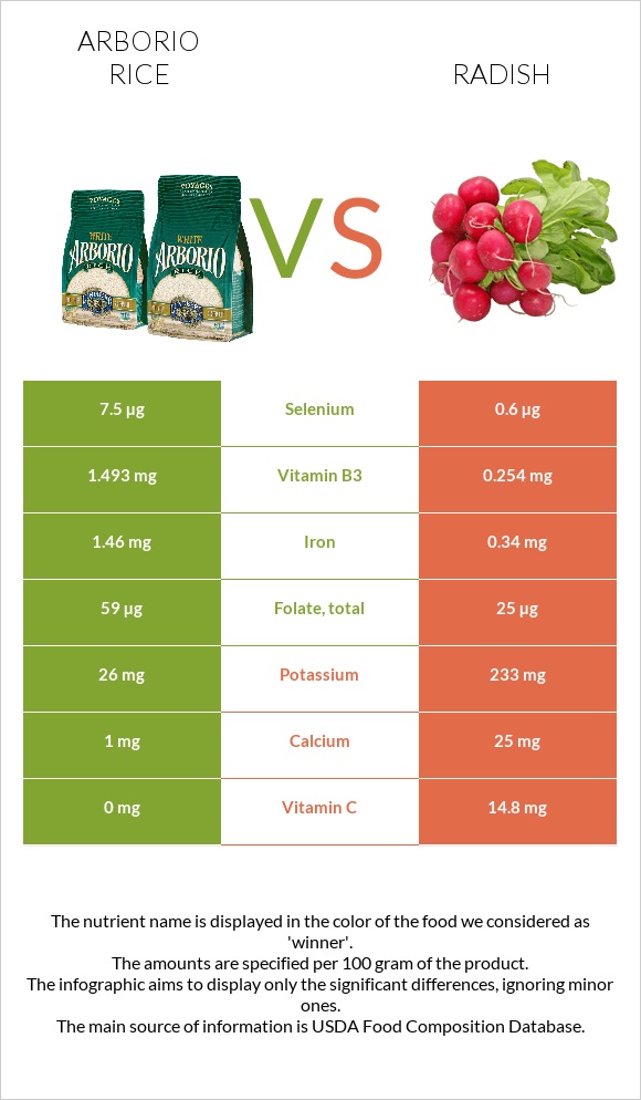 Arborio rice vs Radish infographic