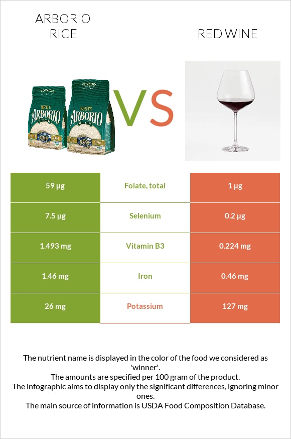 Arborio rice vs Red Wine infographic