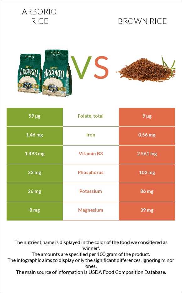 Arborio rice vs Brown rice infographic