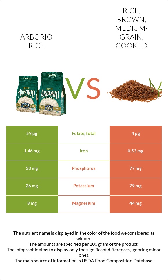 Arborio rice vs Rice, brown, medium-grain, cooked infographic