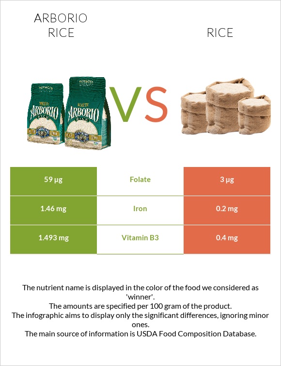 Arborio rice vs Rice infographic