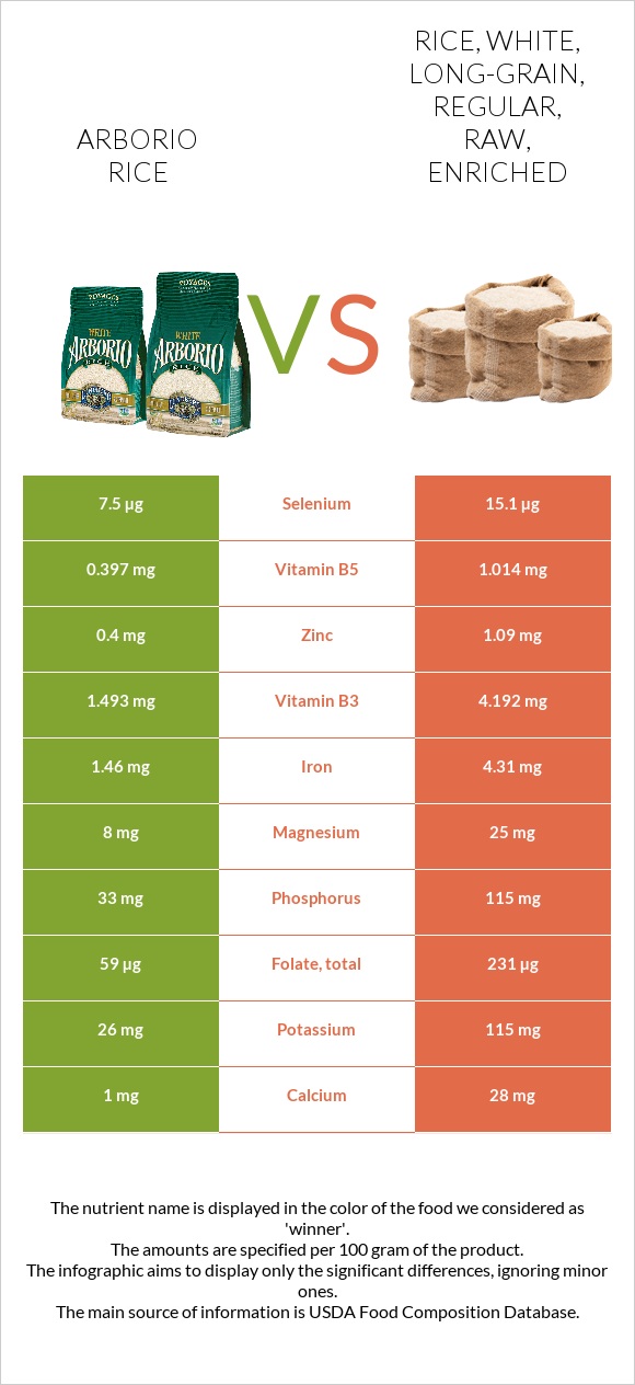 Arborio rice vs Rice, white, long-grain, regular, raw, enriched infographic