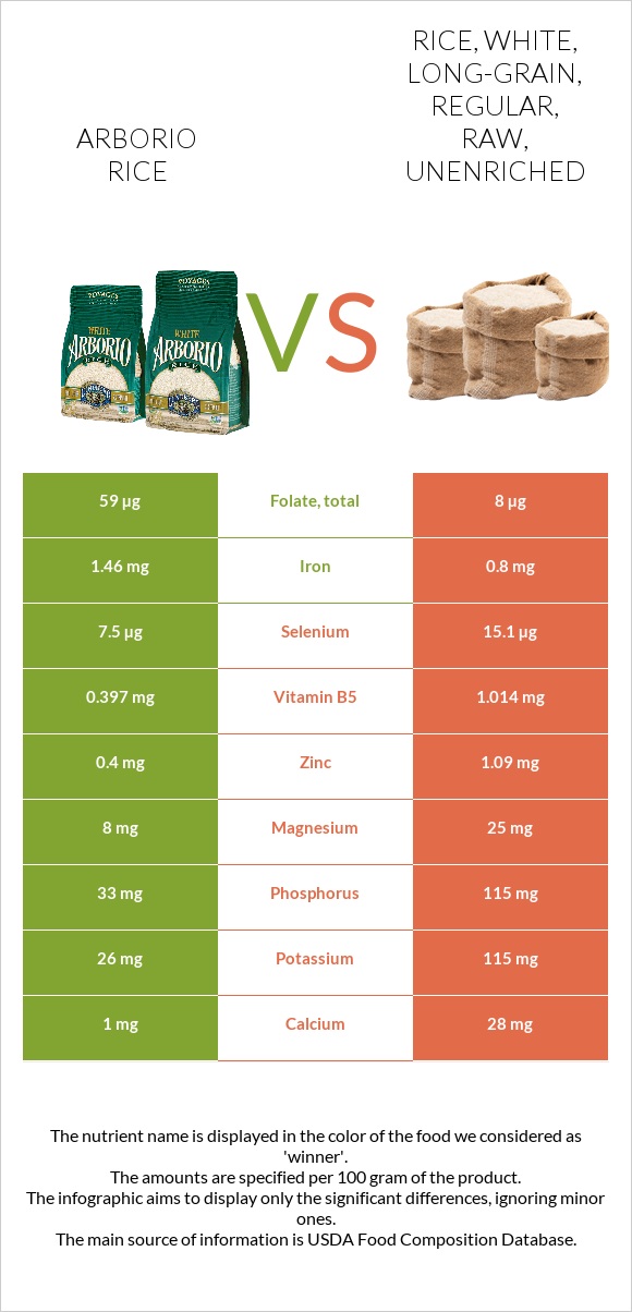 Arborio rice vs. Rice, white, longgrain, regular, raw, unenriched — In