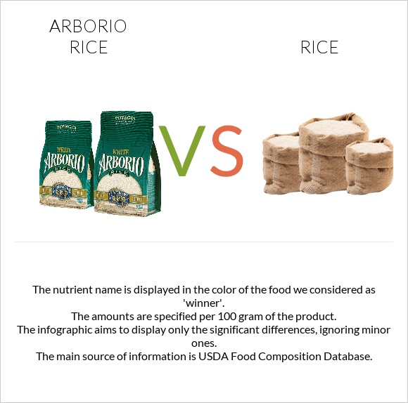 Arborio rice vs Rice infographic