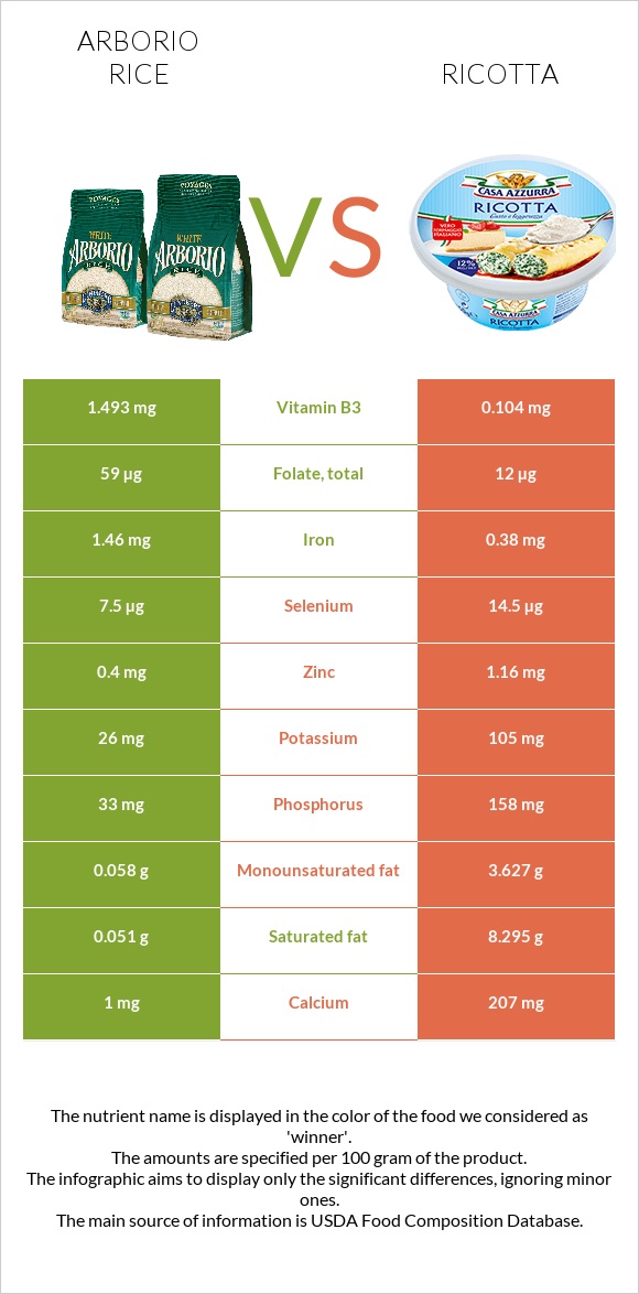 Arborio rice vs Ricotta infographic