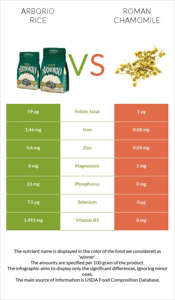 Arborio rice vs Roman chamomile infographic