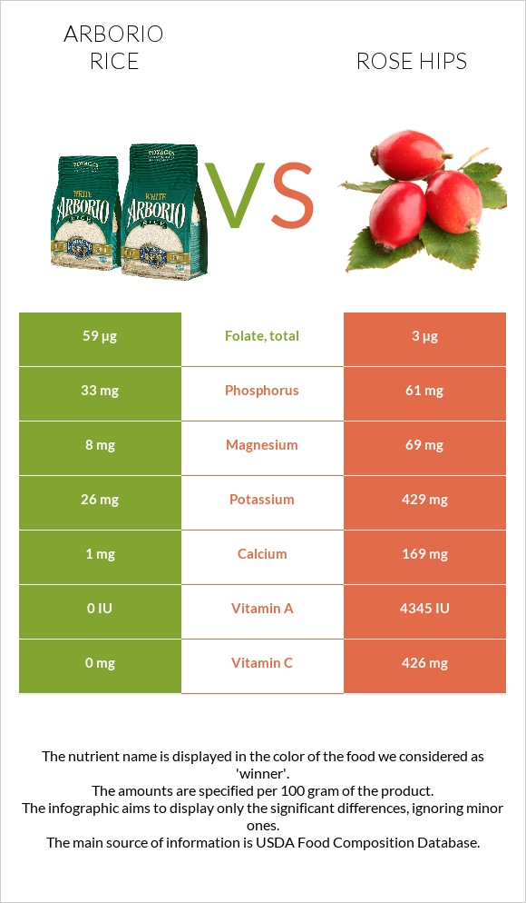 Arborio rice vs Rose hips infographic