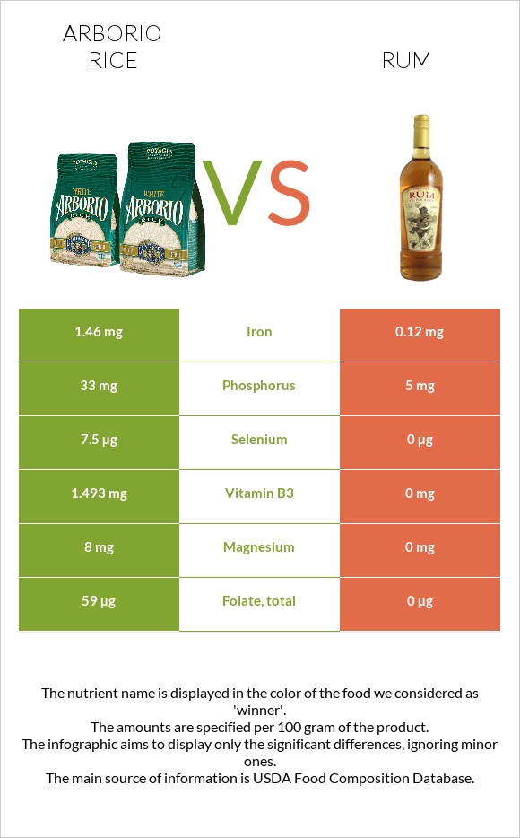 Արբորիո բրինձ vs Ռոմ infographic