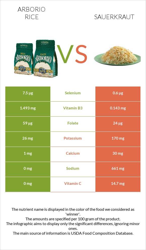 Arborio rice vs Sauerkraut infographic