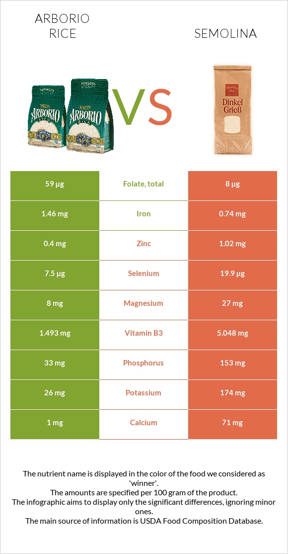 Arborio rice vs Semolina infographic