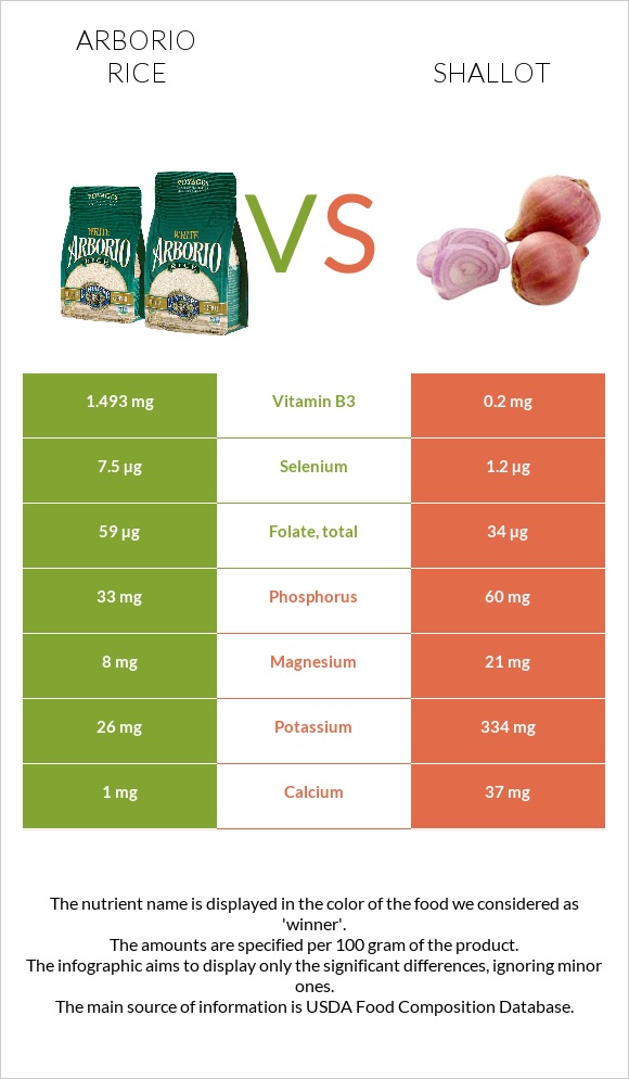 Արբորիո բրինձ vs Սոխ-շալոտ infographic