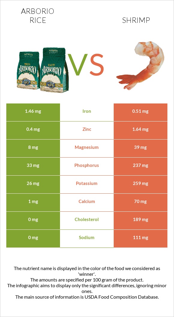 Arborio rice vs Shrimp infographic