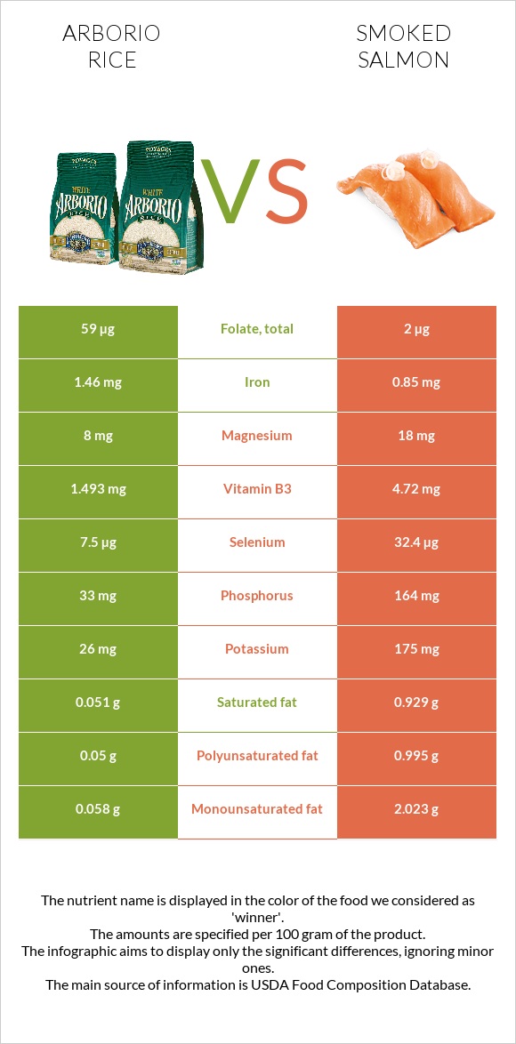 Arborio rice vs Smoked salmon infographic