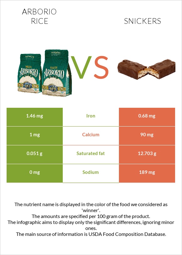 Արբորիո բրինձ vs Սնիկերս infographic