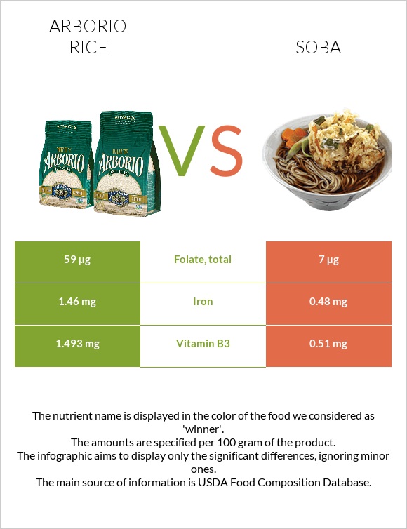 Արբորիո բրինձ vs Սոբա (ուտեստ) infographic