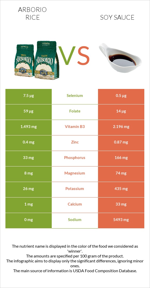 Arborio rice vs Soy sauce infographic