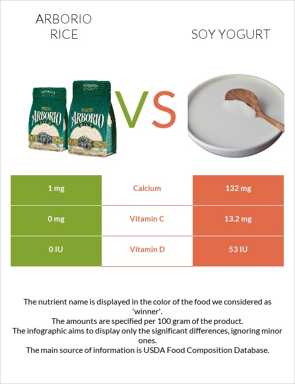 Արբորիո բրինձ vs Սոյայի յոգուրտ infographic