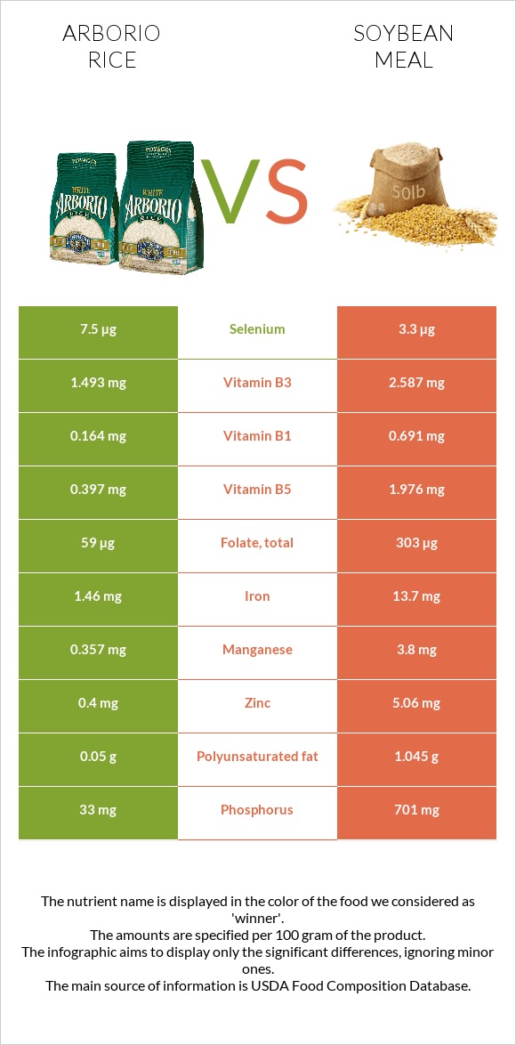 Arborio rice vs Soybean meal infographic