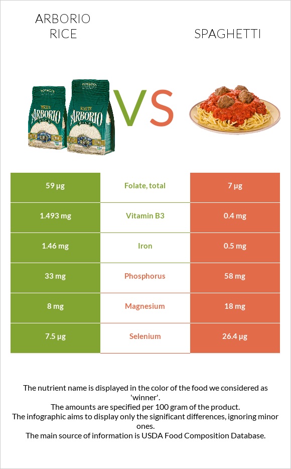 Arborio rice vs Spaghetti infographic